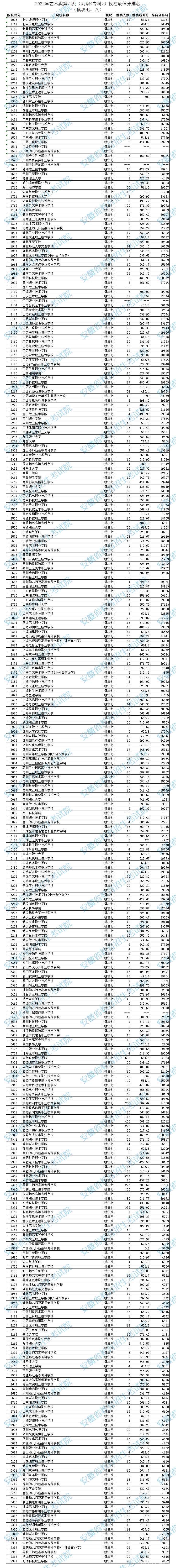 2022安徽艺术类第四批高职专科投档最低分及排名