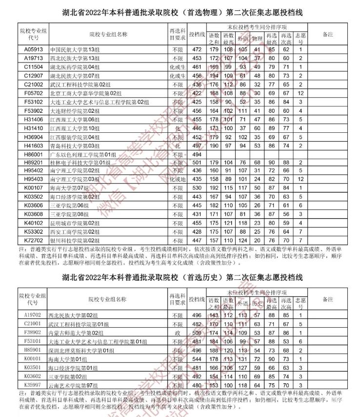 2022湖北高考本科普通批第二次征集志愿投档线