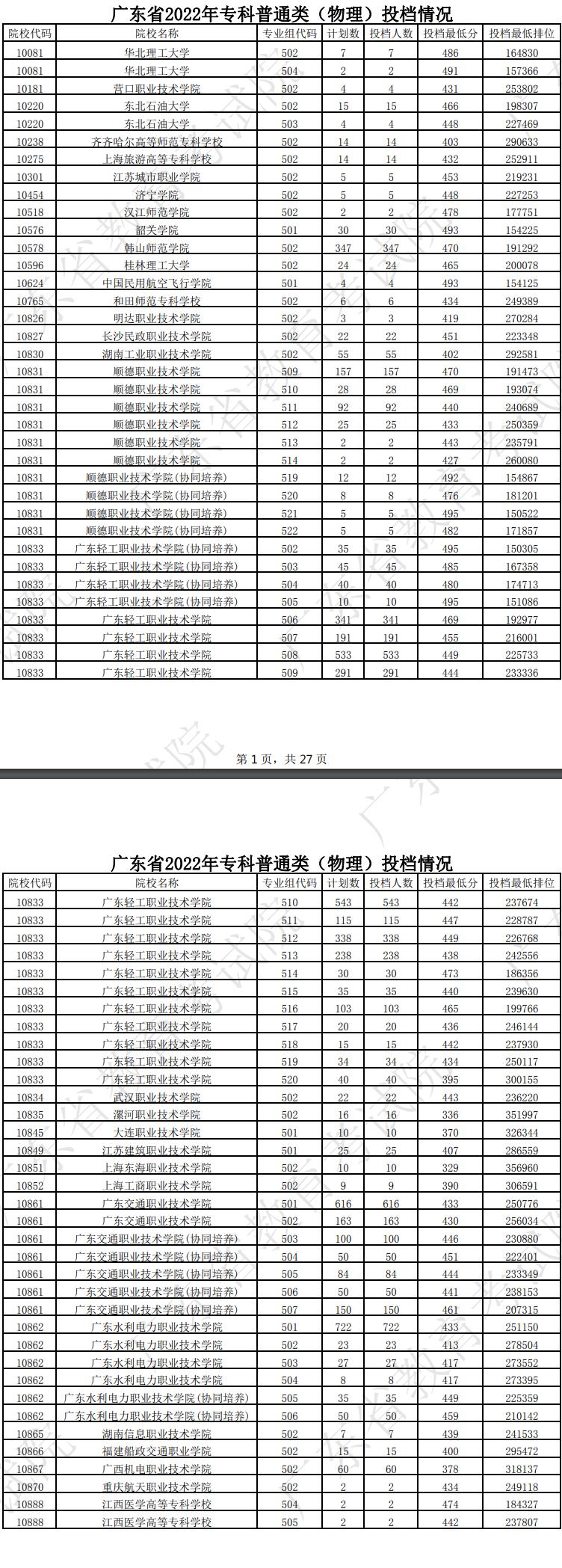 广东2022专科普通类（物理）投档线及排名