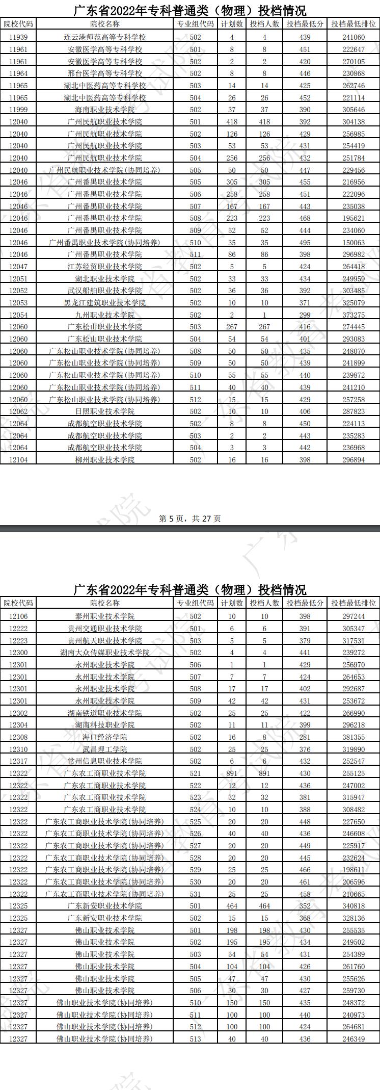 广东2022专科普通类（物理）投档线及排名