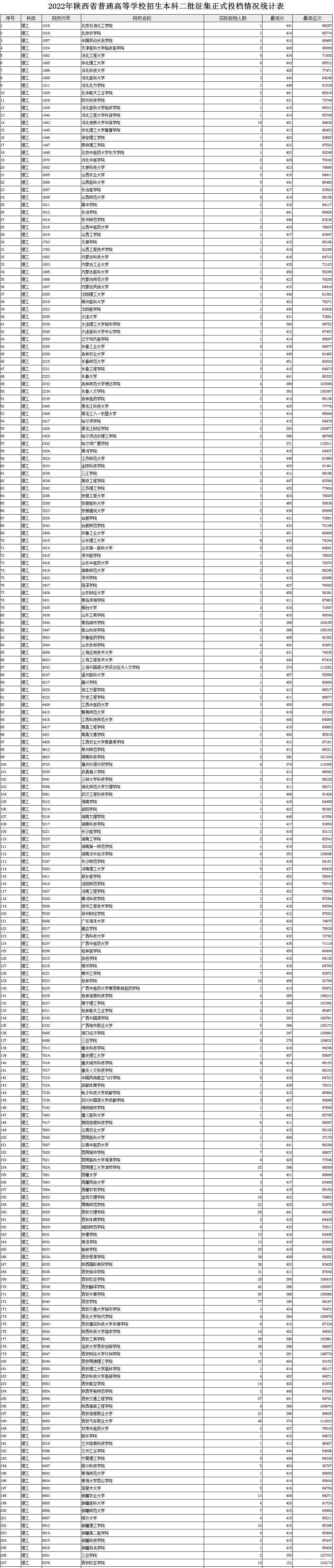 陕西2022高考本科二批院校征集志愿投档线及排名（理工）