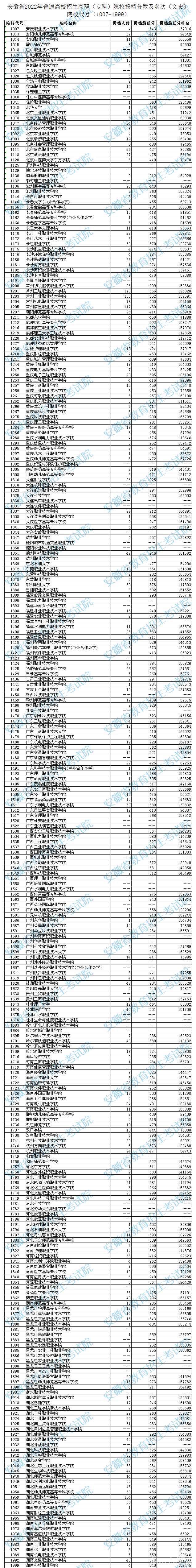 2022安徽高考专科院校投档分数及排名（文史类）