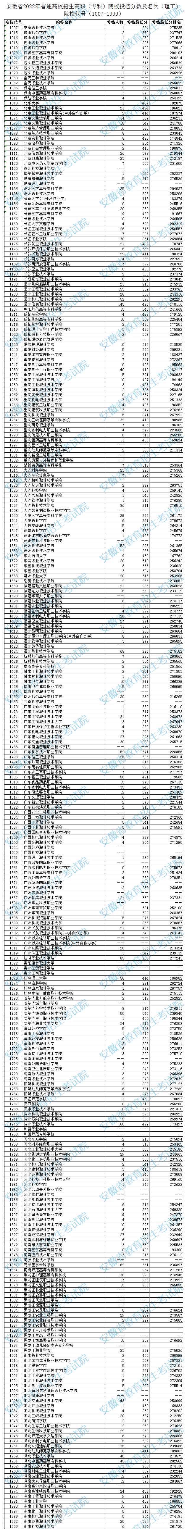 2022安徽高考专科院校投档分数及排名（理工类）