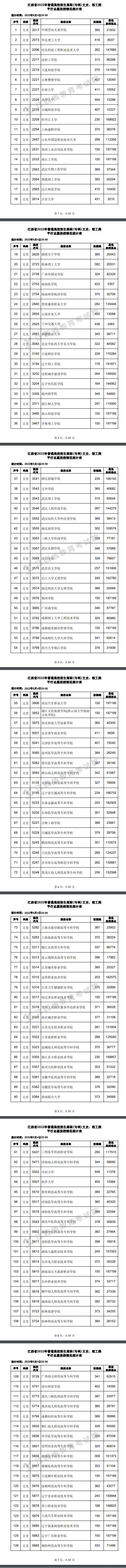 2022江西高考高职(专科)平行志愿投档线及排名