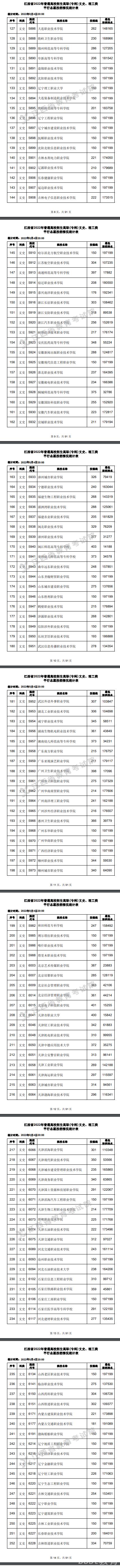 2022江西高考高职(专科)平行志愿投档线及排名