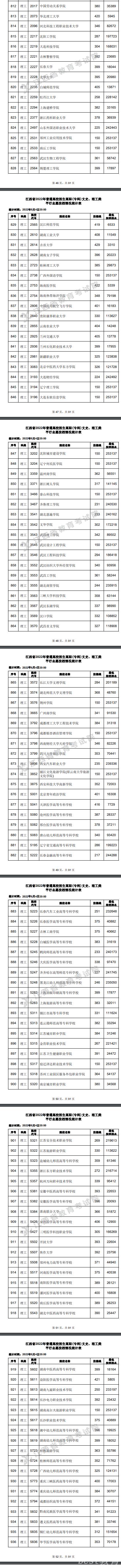 2022江西高考高职(专科)平行志愿投档线及排名