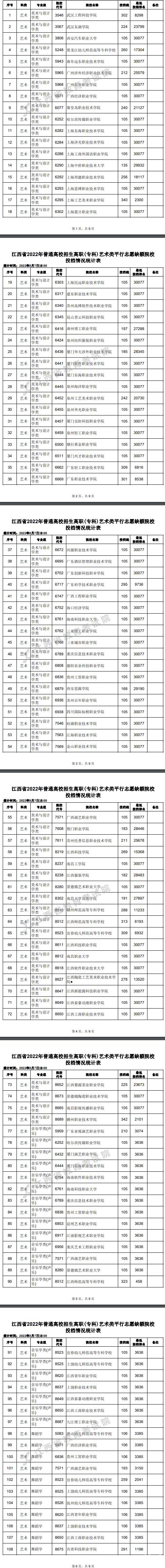 2022江西高考专科艺术类平行志愿缺额院校投档线