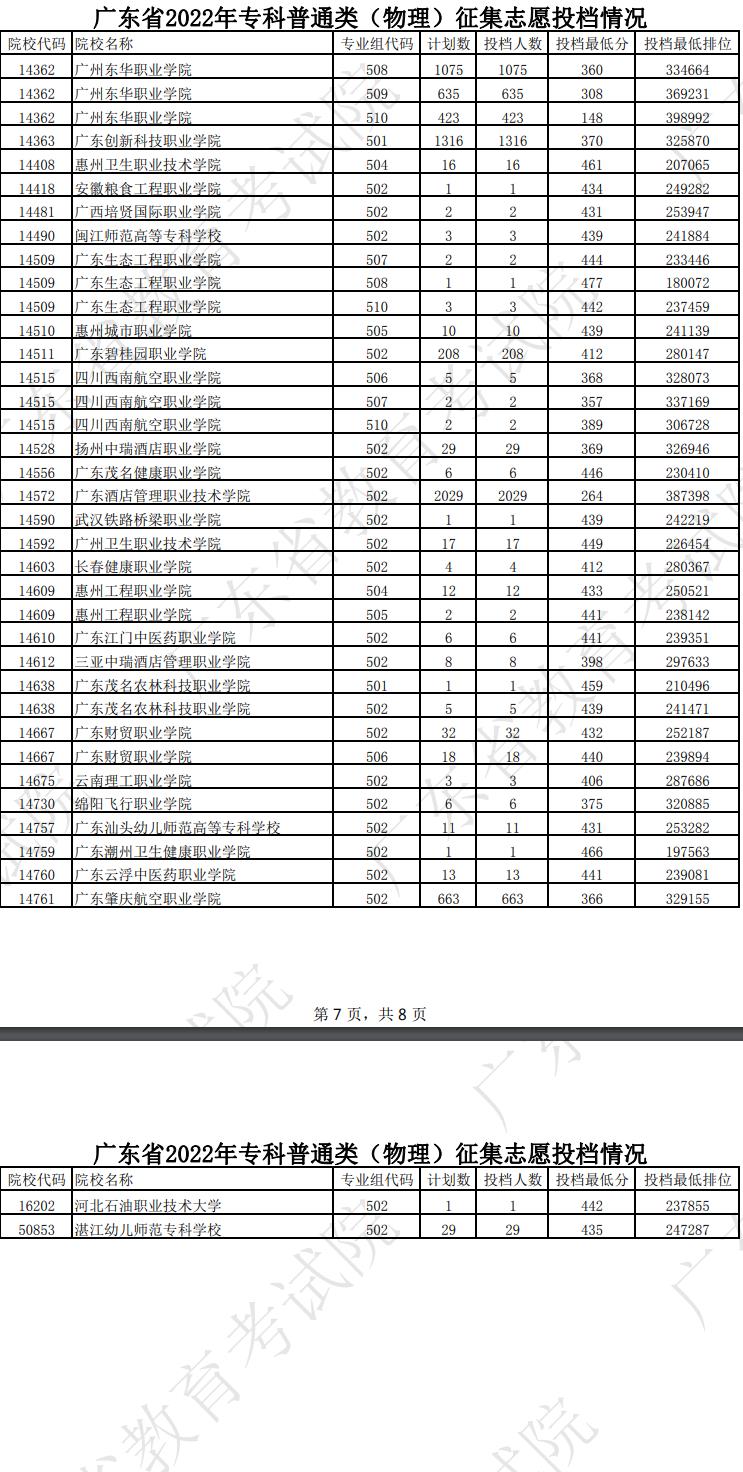 广东2022高考专科征集志愿院校投档线及排名（物理）