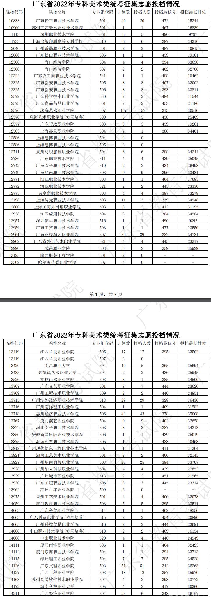广东2022高考专科美术类征集志愿院校投档线及排名