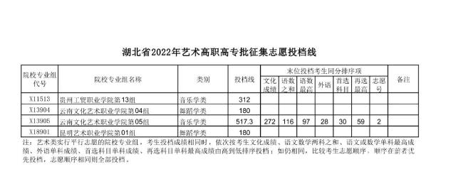 2022湖北高考艺术高职高专批征集志愿投档线