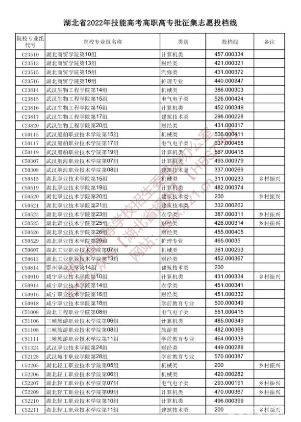 2022湖北技能高考高职高专批征集志愿投档线