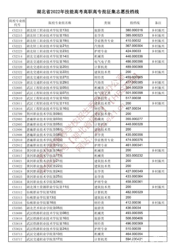 2022湖北技能高考高职高专批征集志愿投档线