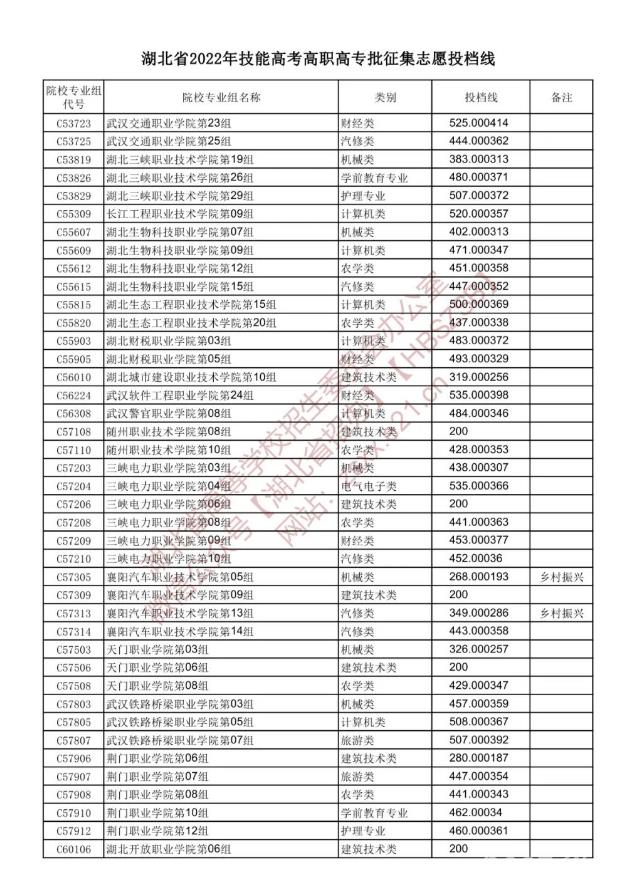 2022湖北技能高考高职高专批征集志愿投档线