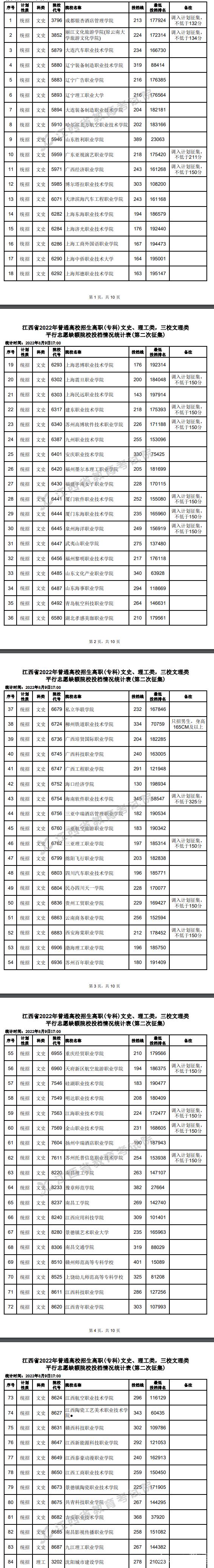 2022江西高考专科平行志愿缺额院校投档线及排名（文史类）