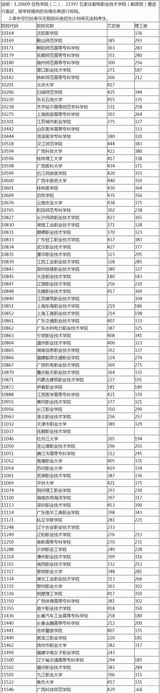 广西2022高职高专普通批院校投档分数线及排名