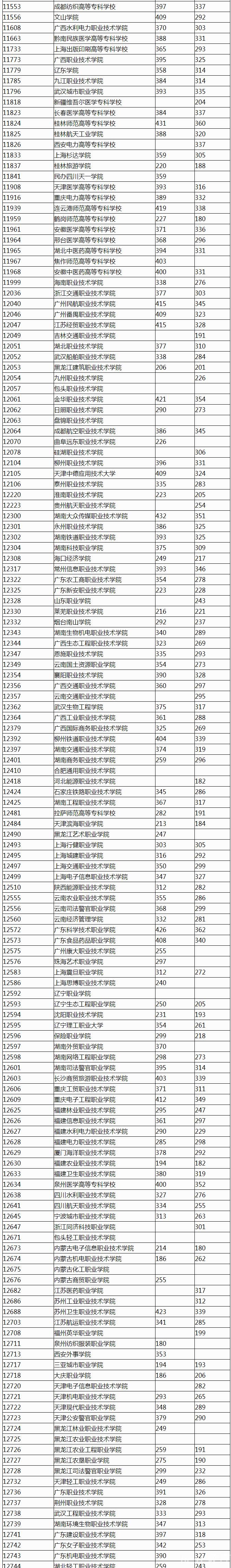 广西2022高职高专普通批院校投档分数线及排名