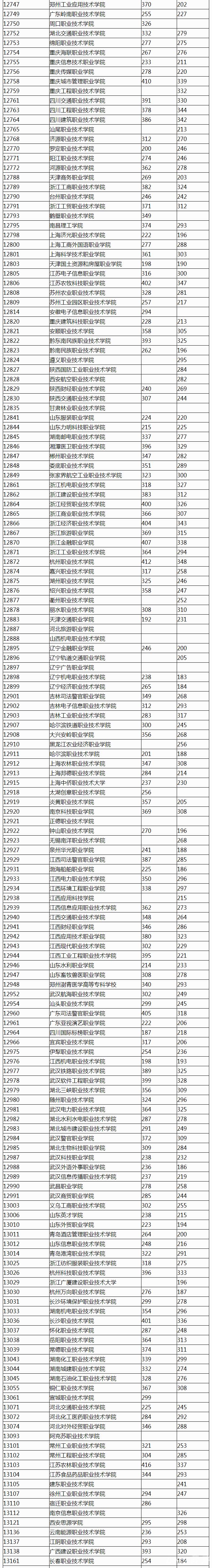 广西2022高职高专普通批院校投档分数线及排名