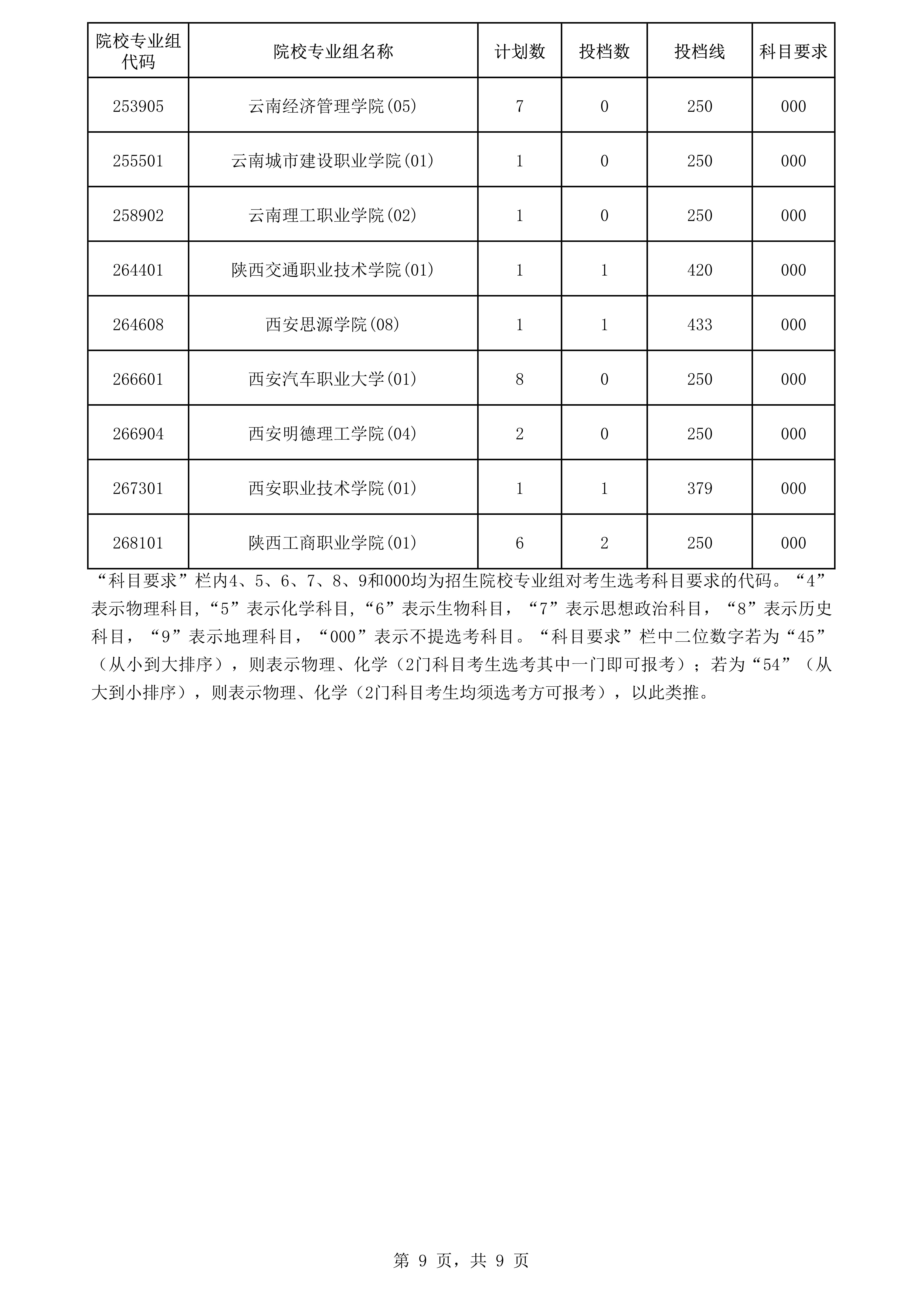 高职专科批次院校专业组征集志愿平行投档分数线9.png