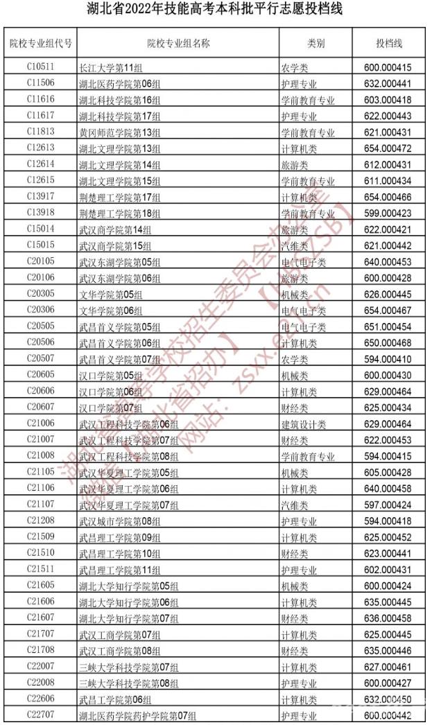 湖北省2022年技能高考本科批平行志愿投档线