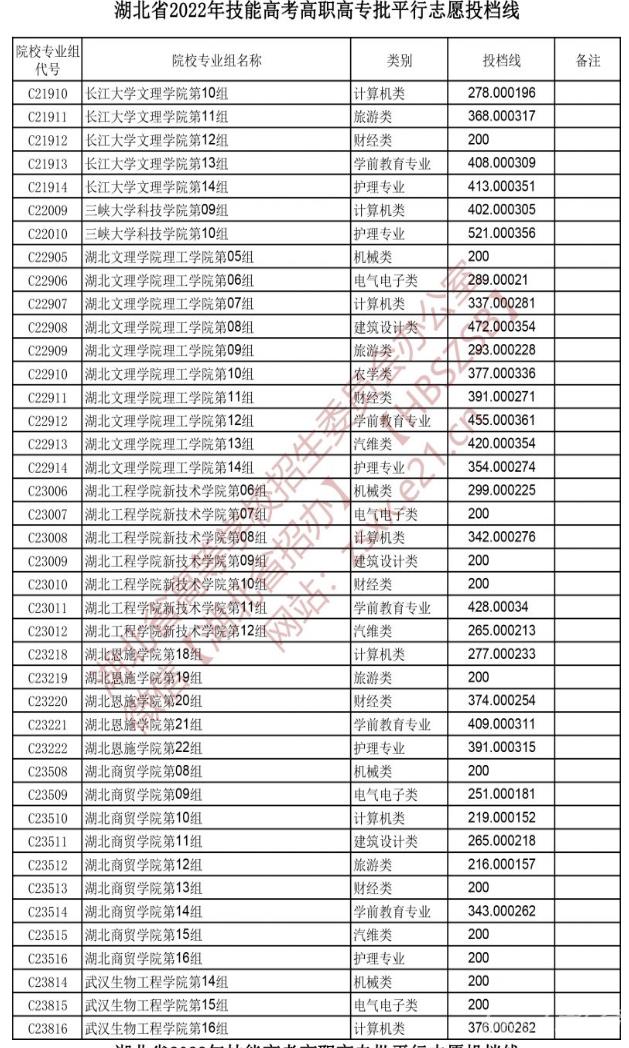 2022湖北技能高考高职高专批平行志愿投档线