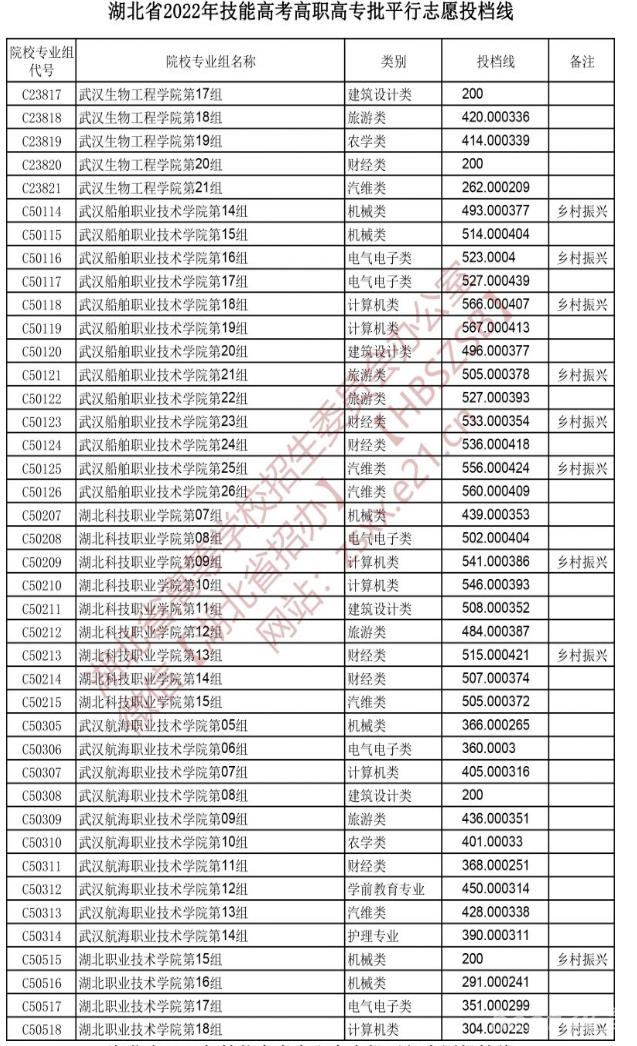 2022湖北技能高考高职高专批平行志愿投档线