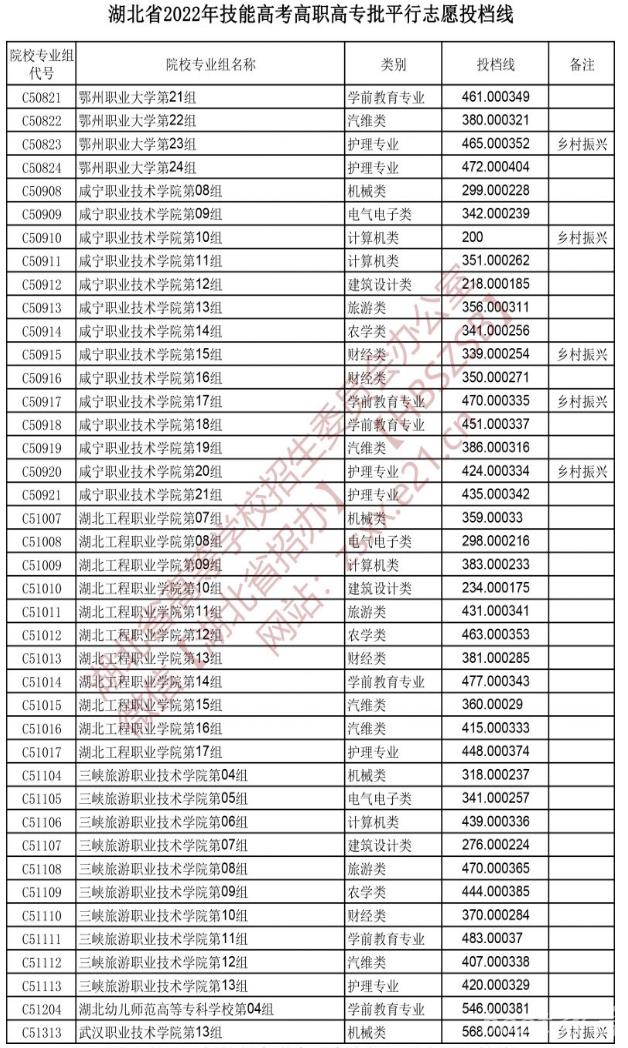 2022湖北技能高考高职高专批平行志愿投档线