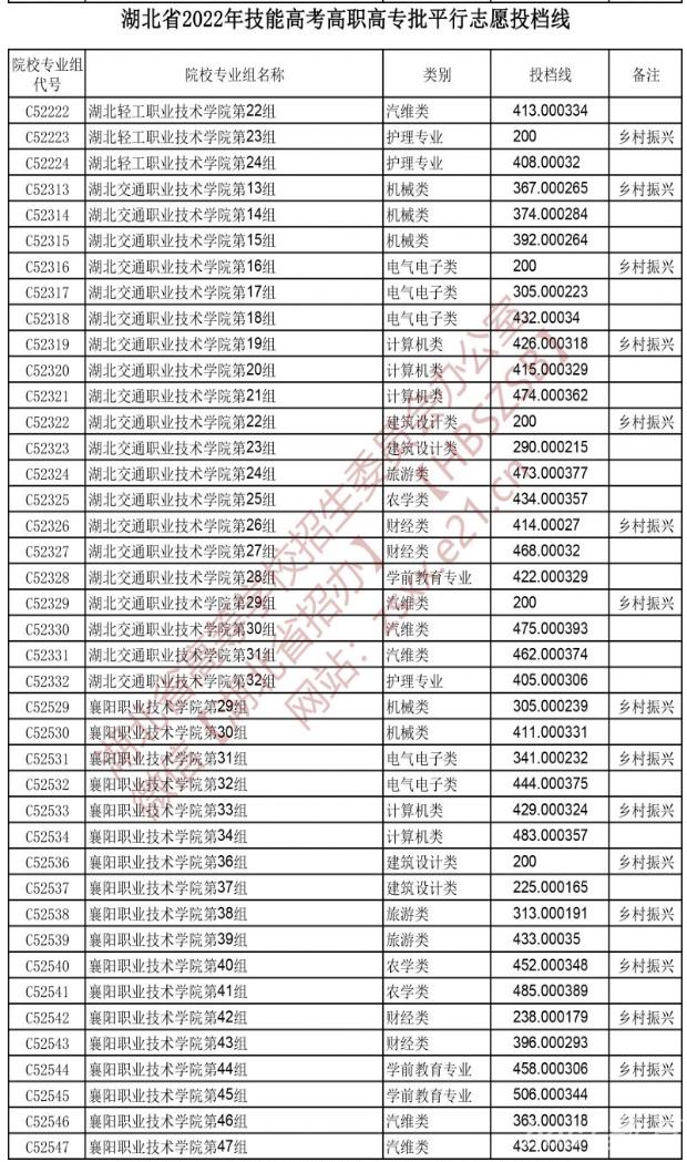 2022湖北技能高考高职高专批平行志愿投档线