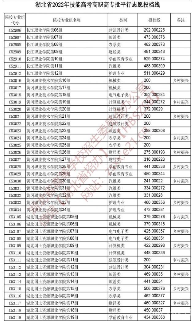 2022湖北技能高考高职高专批平行志愿投档线