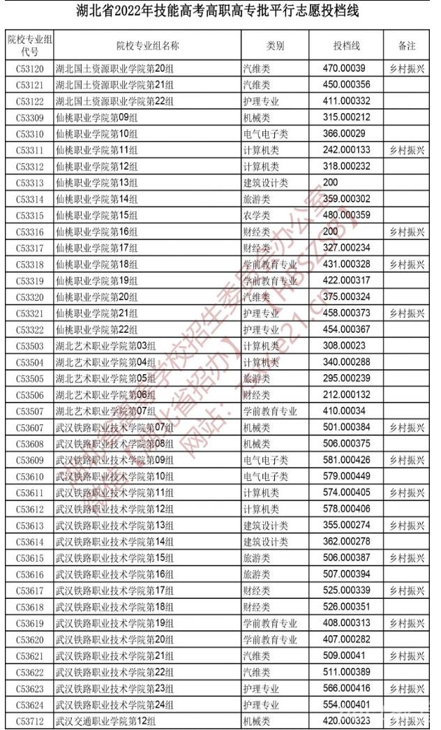 2022湖北技能高考高职高专批平行志愿投档线