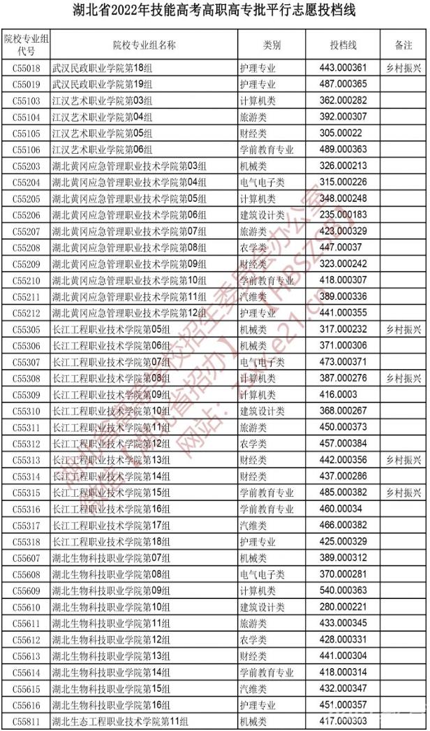 2022湖北技能高考高职高专批平行志愿投档线