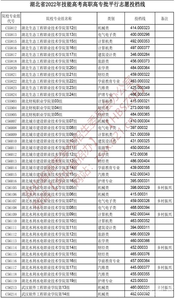 2022湖北技能高考高职高专批平行志愿投档线