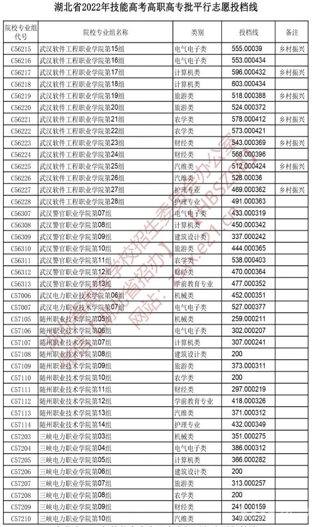 2022湖北技能高考高职高专批平行志愿投档线
