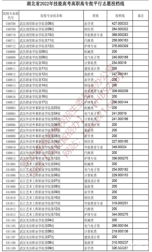 2022湖北技能高考高职高专批平行志愿投档线