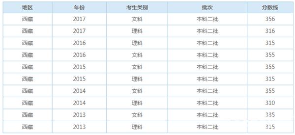 2021西藏多少分能上二本