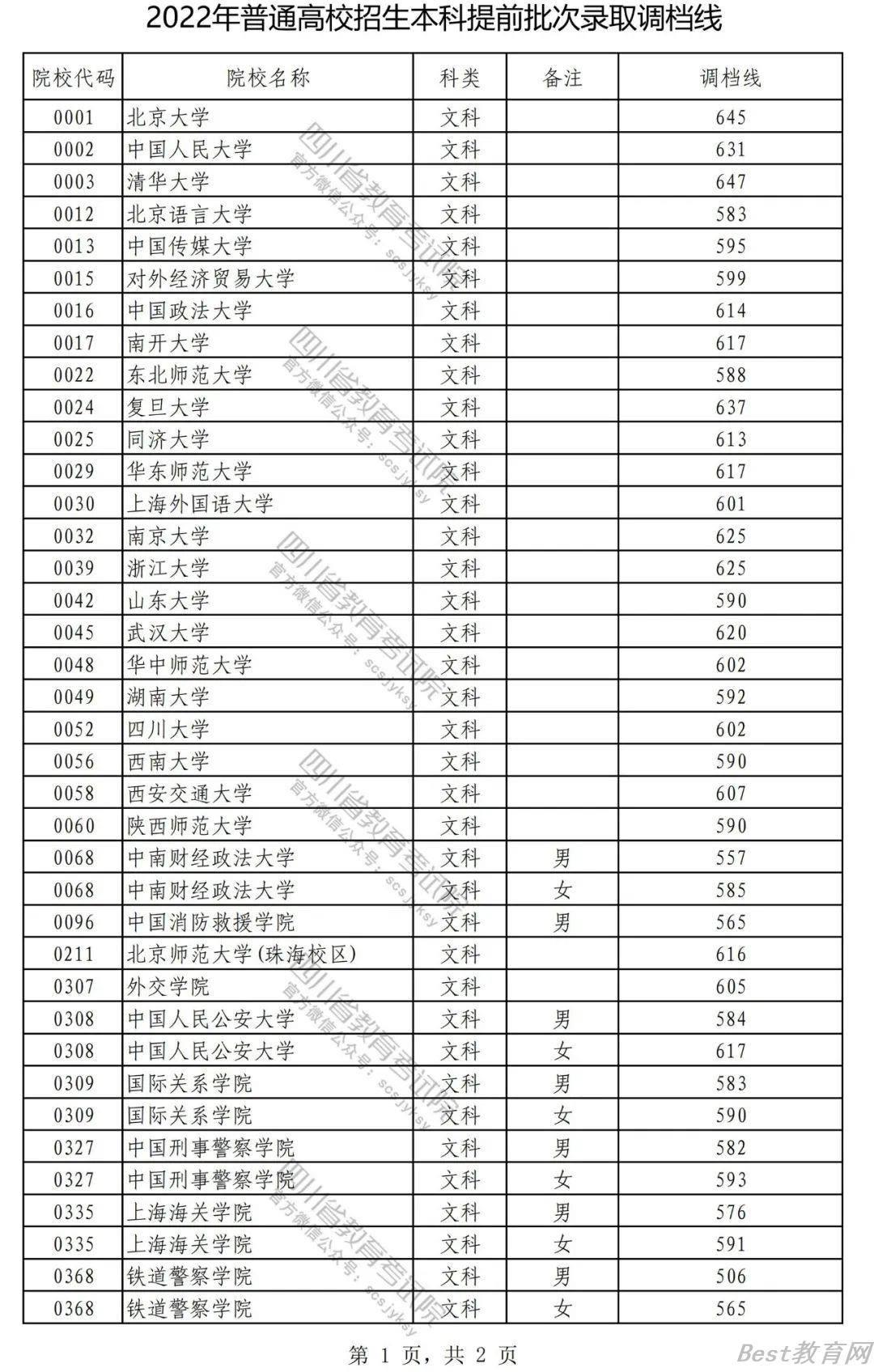 2022四川本科提前批文科录取调档线 2022四川本科提前批文科录取调档线