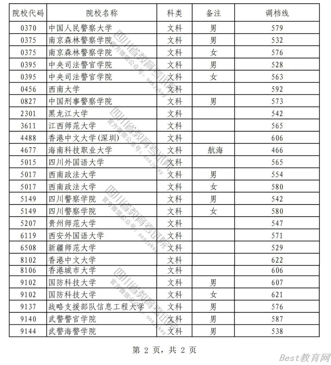 2022四川本科提前批文科录取调档线 2022四川本科提前批文科录取调档线