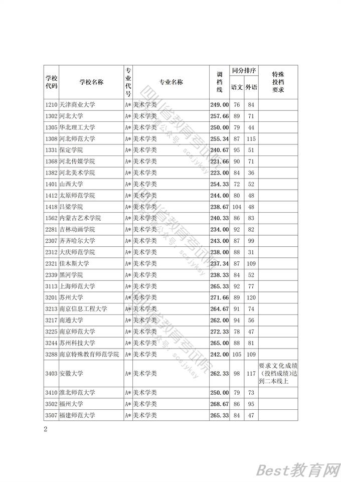 2022四川艺术体育类专业招生艺术类本科第一批、体育类本科批调档线