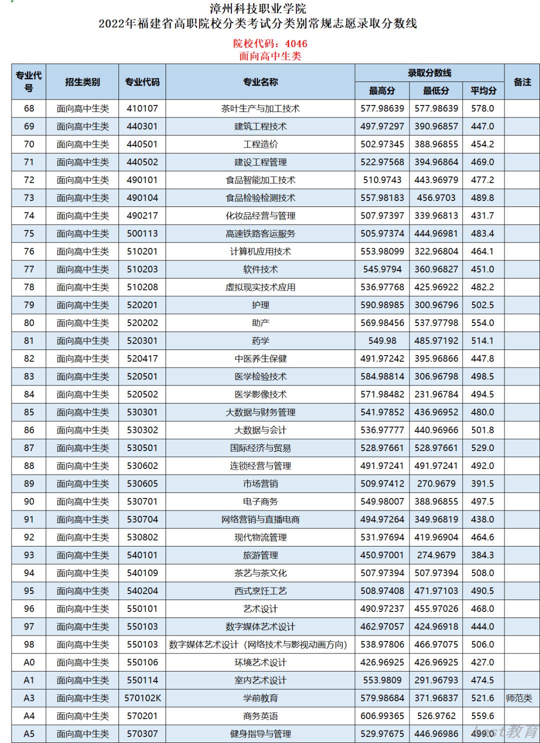 2022漳州科技职业学院投档分公布