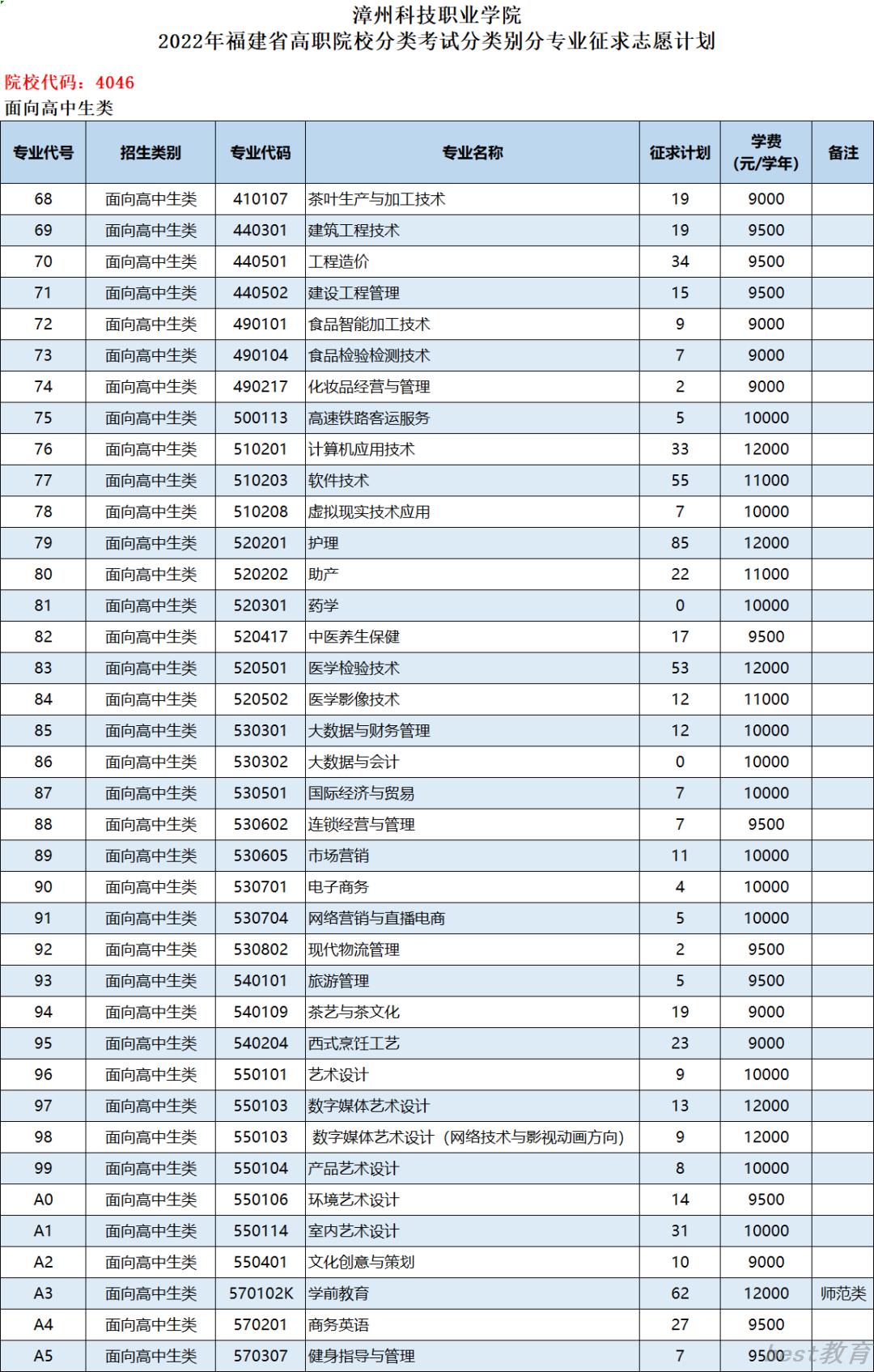 2022漳州科技职业学院投档分公布