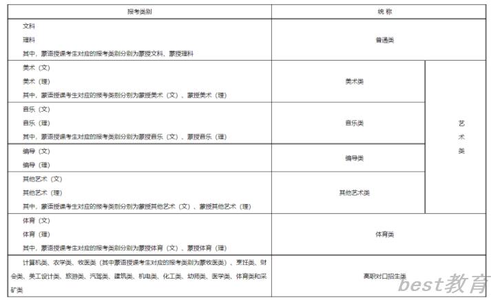 报考类别
