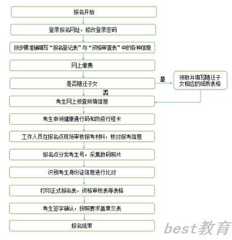2022甘肃高考报名流程