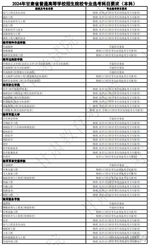 甘肃2024年高考普通高校招生专业选科要求