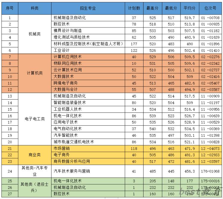 2024年浙江机电职业技术学院单招录取分数线