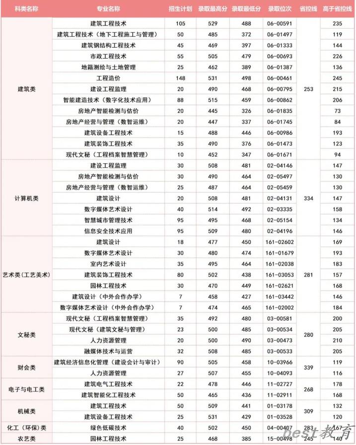 2024年浙江建设职业技术学院单招录取分数线