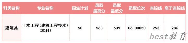 2024年浙江建设职业技术学院单招录取分数线
