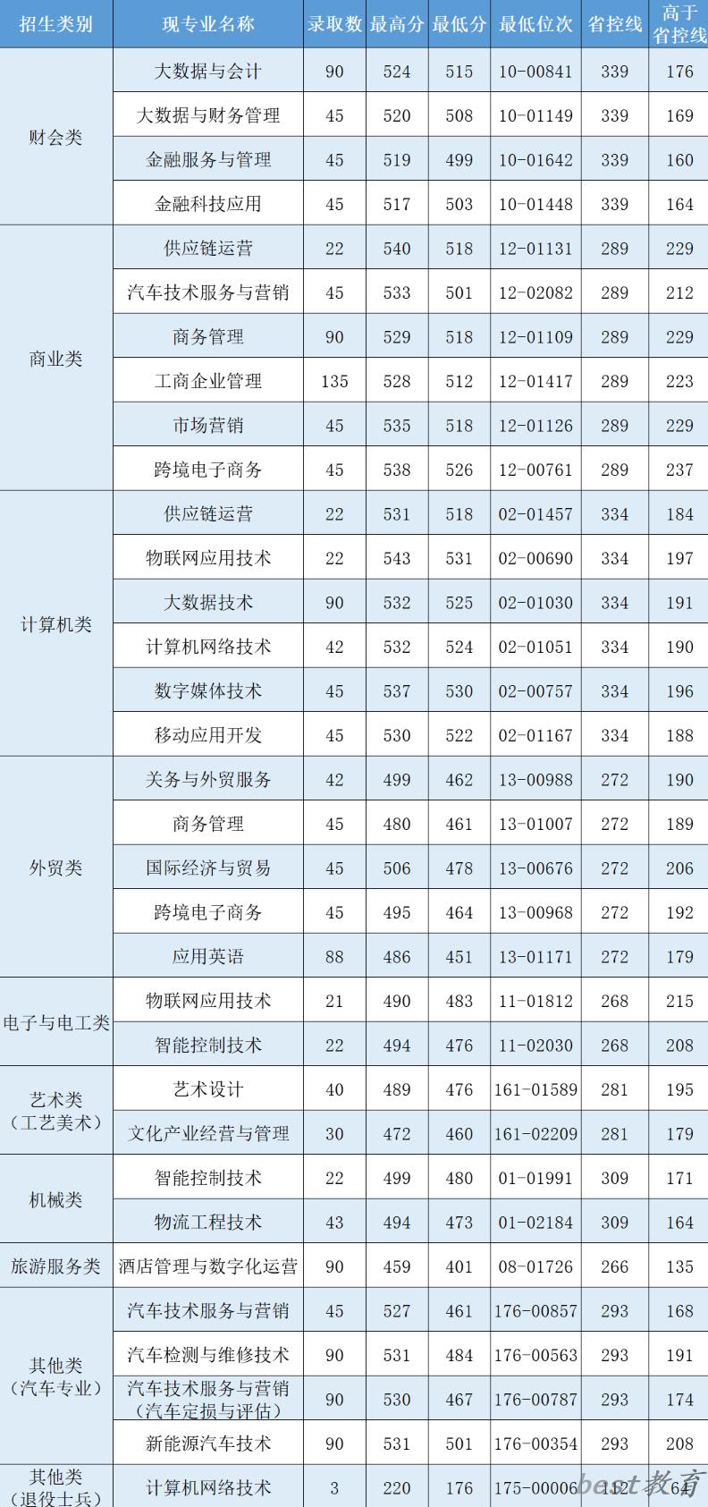 2024年浙江经济职业技术学院单招录取分数线