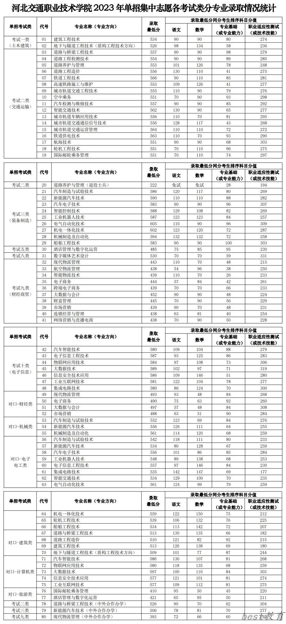 2024年河北交通职业技术学院单招录取分数线