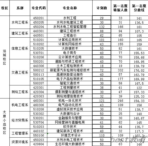 2024年山西水利职业技术学院单招录取分数线