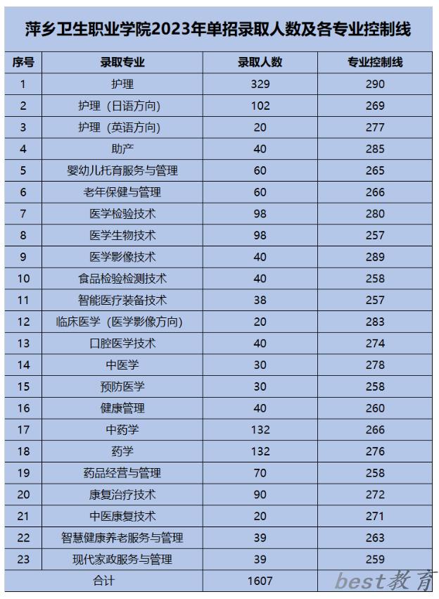 2024年萍乡卫生职业学院单招录取分数线
