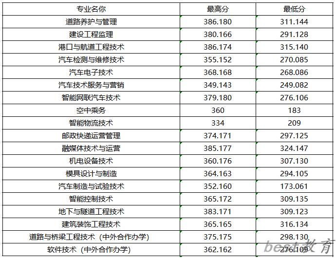 2024年江西交通职业技术学院单招录取分数线